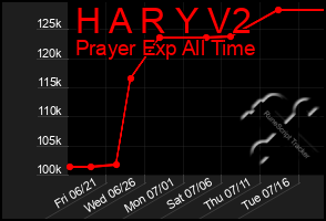 Total Graph of H A R Y V2