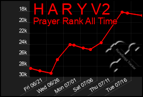 Total Graph of H A R Y V2