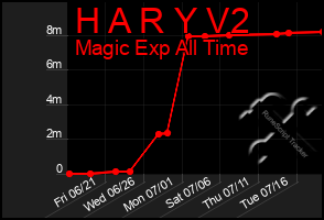 Total Graph of H A R Y V2