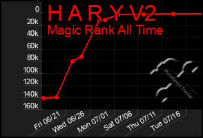 Total Graph of H A R Y V2