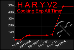 Total Graph of H A R Y V2