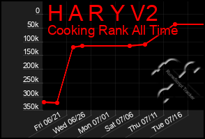 Total Graph of H A R Y V2