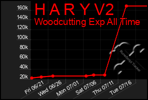 Total Graph of H A R Y V2