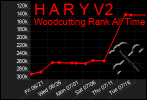 Total Graph of H A R Y V2