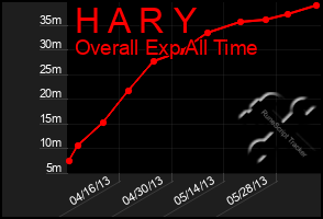 Total Graph of H A R Y