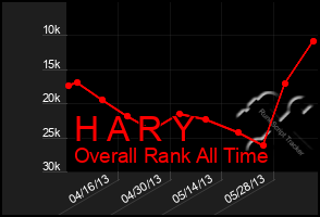 Total Graph of H A R Y