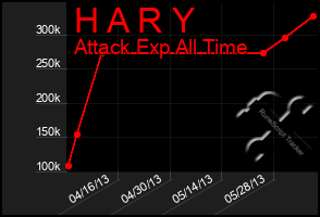 Total Graph of H A R Y