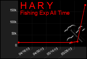 Total Graph of H A R Y