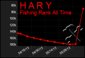 Total Graph of H A R Y