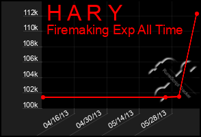 Total Graph of H A R Y