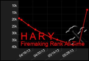 Total Graph of H A R Y