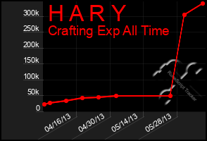 Total Graph of H A R Y