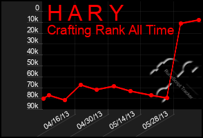 Total Graph of H A R Y