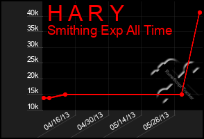 Total Graph of H A R Y