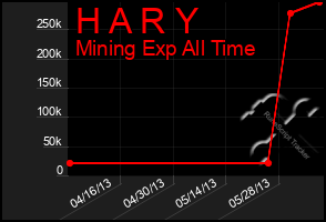 Total Graph of H A R Y