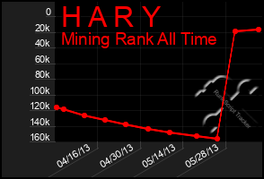 Total Graph of H A R Y