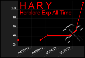 Total Graph of H A R Y