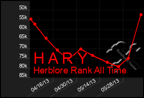 Total Graph of H A R Y