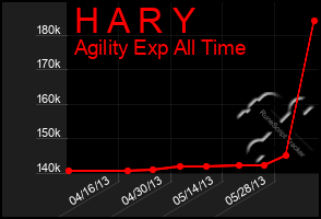 Total Graph of H A R Y