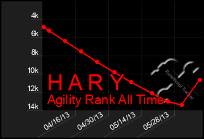 Total Graph of H A R Y