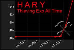 Total Graph of H A R Y