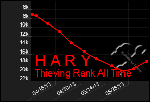 Total Graph of H A R Y