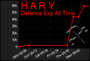 Total Graph of H A R Y