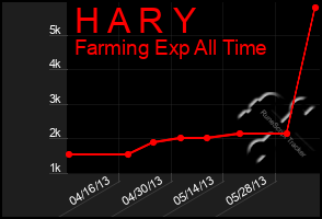 Total Graph of H A R Y