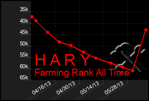 Total Graph of H A R Y