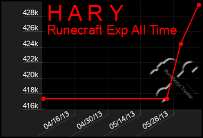 Total Graph of H A R Y