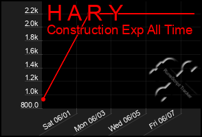 Total Graph of H A R Y