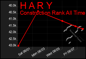 Total Graph of H A R Y