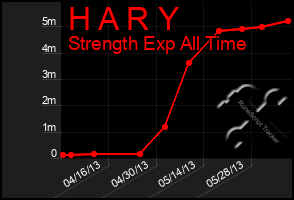 Total Graph of H A R Y