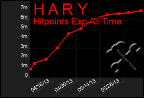 Total Graph of H A R Y