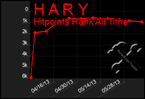 Total Graph of H A R Y