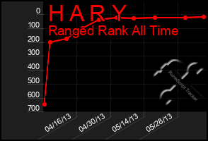 Total Graph of H A R Y