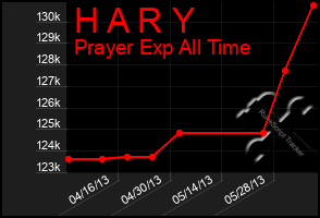 Total Graph of H A R Y