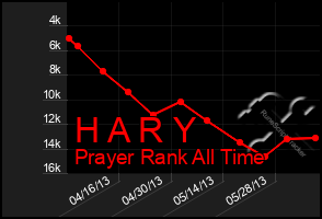 Total Graph of H A R Y