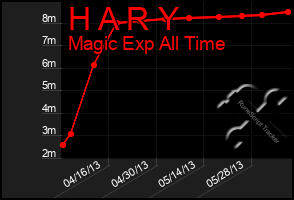 Total Graph of H A R Y