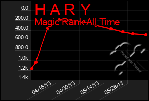 Total Graph of H A R Y