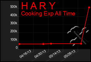 Total Graph of H A R Y