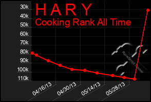 Total Graph of H A R Y