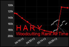 Total Graph of H A R Y