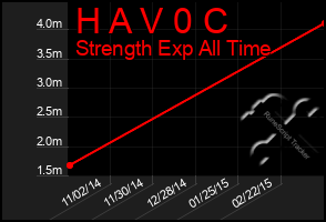 Total Graph of H A V 0 C