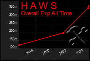 Total Graph of H A W S