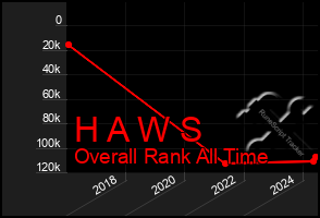 Total Graph of H A W S