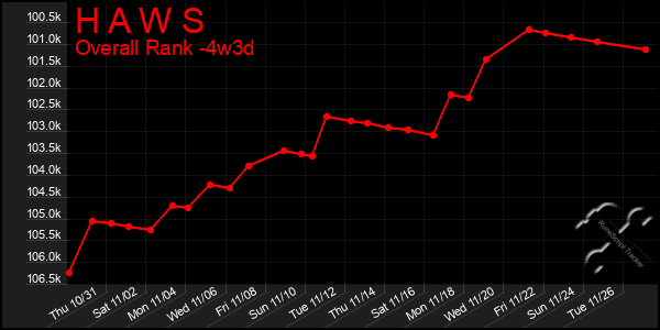 Last 31 Days Graph of H A W S