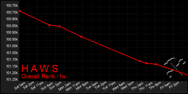 1 Week Graph of H A W S