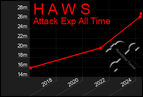 Total Graph of H A W S