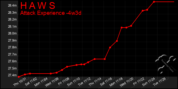 Last 31 Days Graph of H A W S